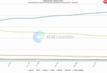 Win10系统继续增长 市场占有率达到60.65%-路由网