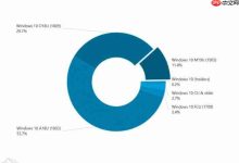 Win10 1903市场份额翻倍,使用率为11.4%-路由网