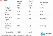 AMD 更新 24H2 后 CPU 游戏性能大提升!-路由网