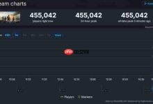 《战地6》上线 Steam 在线峰值超45万-路由网