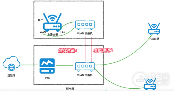 有线mesh组网多种方法