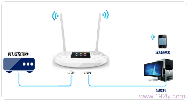TP-Link TL-WR842+路由器作为交换机用时拓扑
