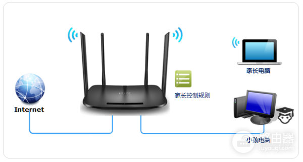 tp-link路由器家长怎么控制小孩上网时间