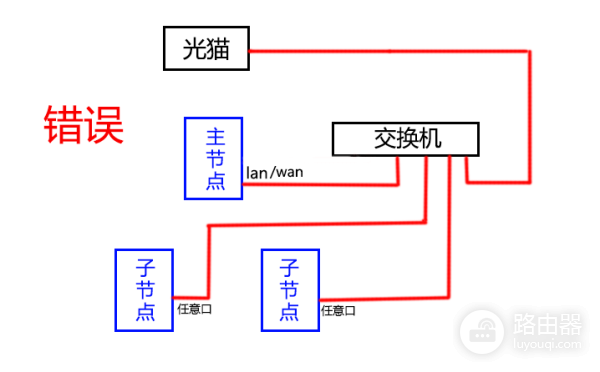 Mesh路由器快速组网，核心步骤有线/无线/桥接连接方法