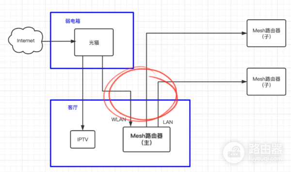有线mesh组网多种方法