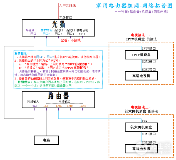 B-LINK路由器(必联)安装与设置教程