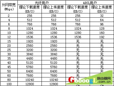 宽带上传速度是什么意思？上传速度和下载速度的关系