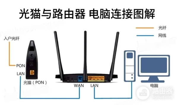fast路由器如何设置上网？