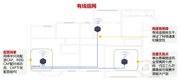 tp-link大户型易展Mesh组网方案