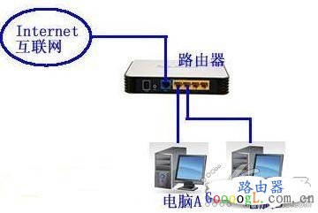 路由器设置终极教程，两台（多台）都行！