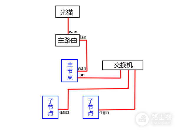 Mesh路由器快速组网，核心步骤有线/无线/桥接连接方法