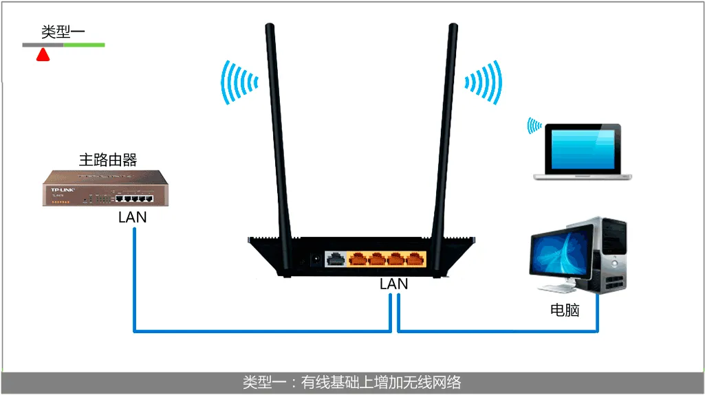 TL-WR845N路由器作为无线交换机的连接拓扑