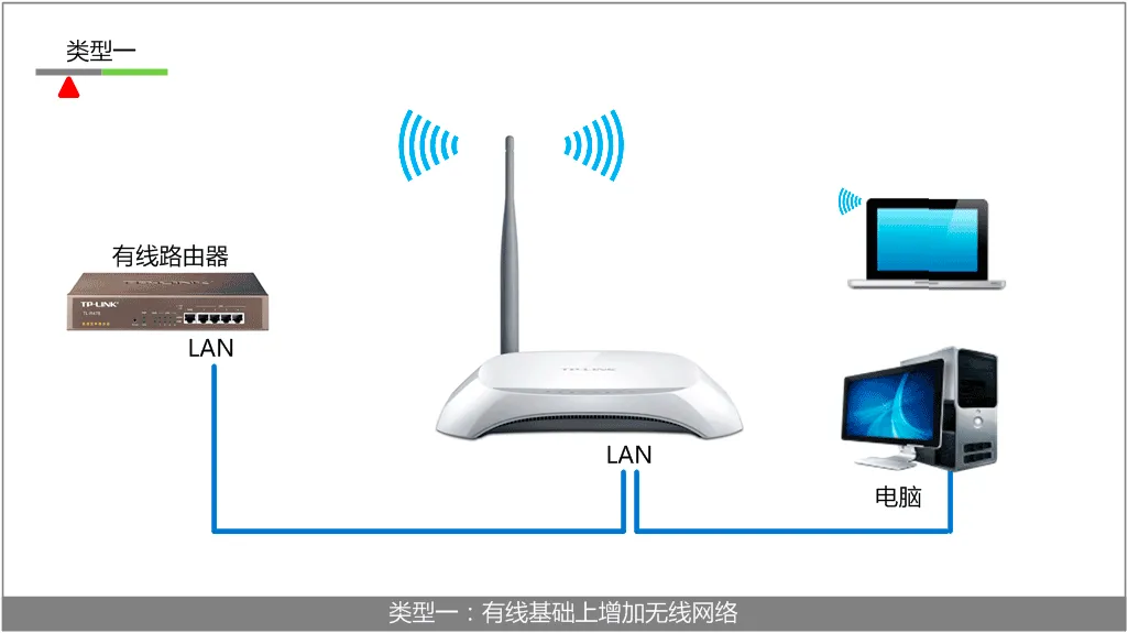 TL-WR740N作为交换机用的连接拓扑