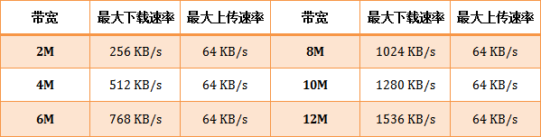 宽带M和KB对照表