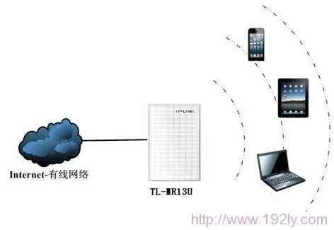 TL-MR13U路由器连接到有线网络