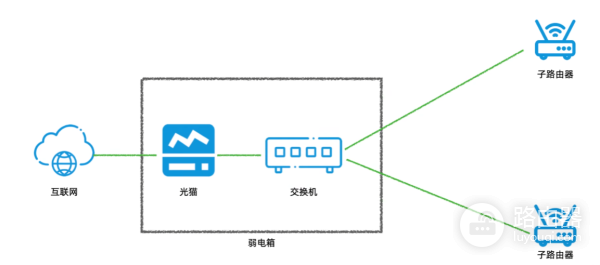 有线mesh组网多种方法