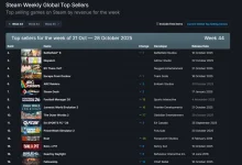 Steam新销量榜：《天外世界2》上榜，《战地6》霸榜！-路由网