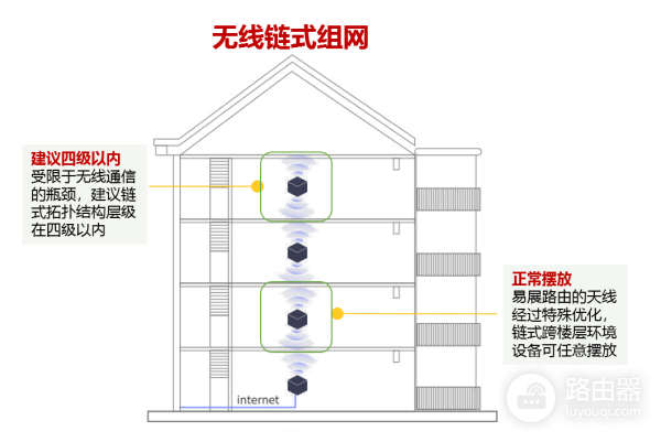 tp-link大户型易展Mesh组网方案