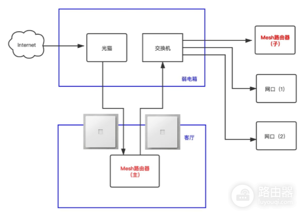 有线mesh组网多种方法