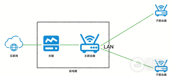 有线mesh组网多种方法