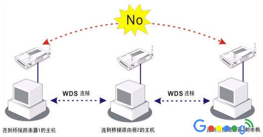 路由器的中继模式Repeater和桥接模式Bridge有什么区别