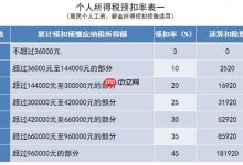 承包承租经营所得个税计算方法详解-路由网