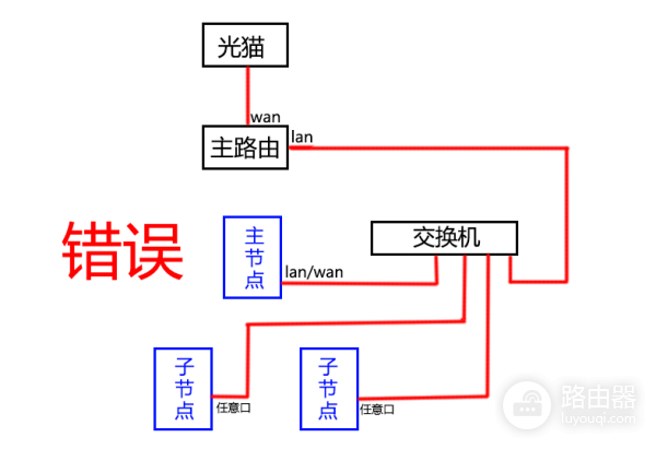 Mesh路由器快速组网，核心步骤有线/无线/桥接连接方法