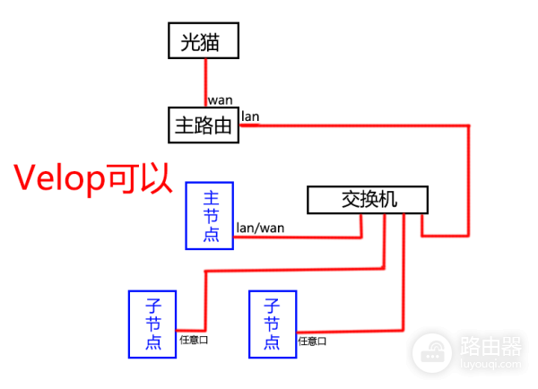 Mesh路由器快速组网，核心步骤有线/无线/桥接连接方法