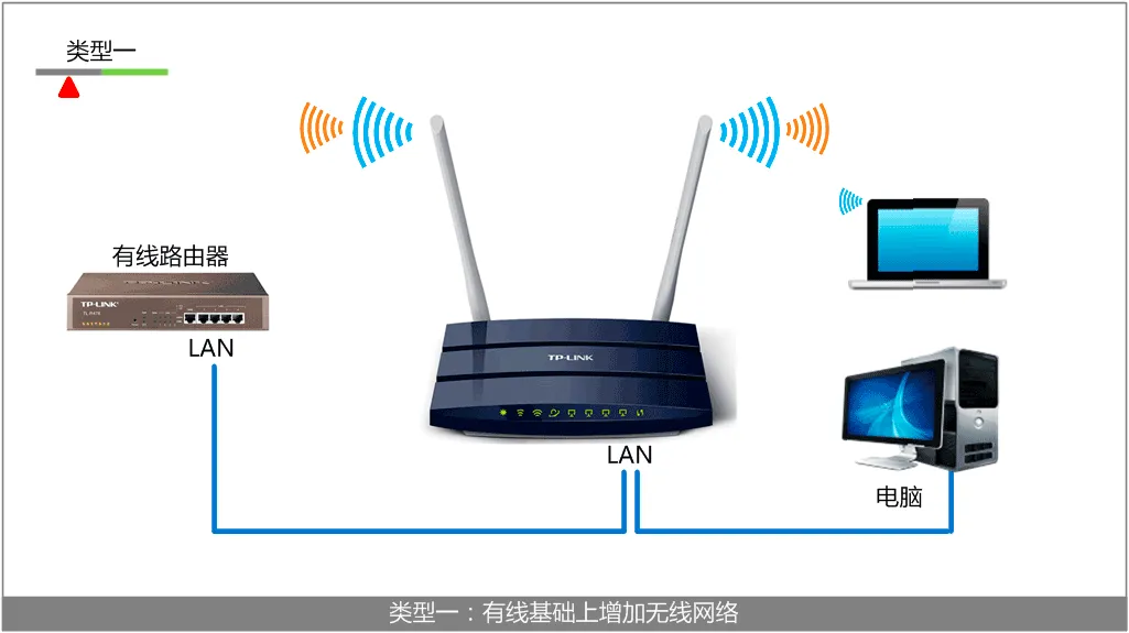 TL-WDR1100路由器作为交换机连接拓扑
