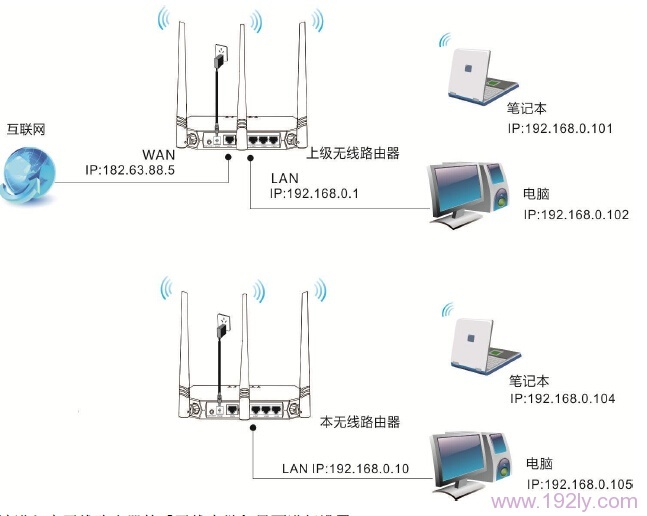 腾达FH330-Client+AP上网拓扑图