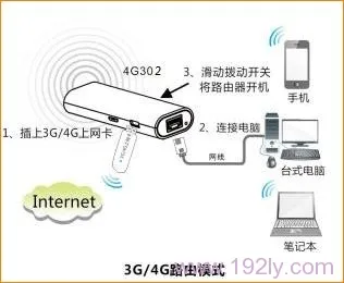 把上网卡插在腾达4G302路由器上