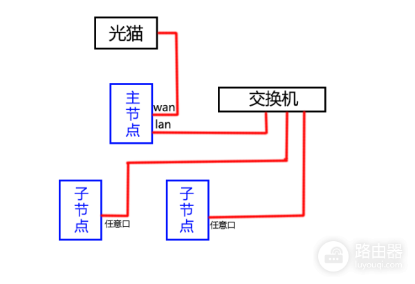 Mesh路由器快速组网，核心步骤有线/无线/桥接连接方法