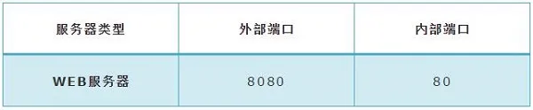 分析需要映射的端口