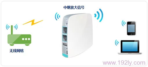 TP-Link TL-WR820N中继(放大)无线信号示意图