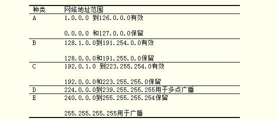 思科路由器配置IP方法