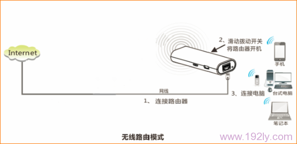 固定IP地址上网时腾达4G301便携式路由器的安装
