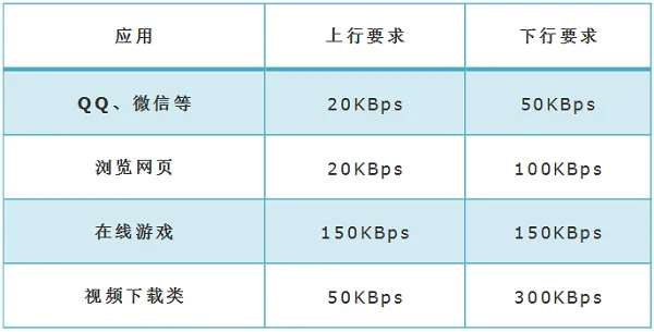 宽带需求分析